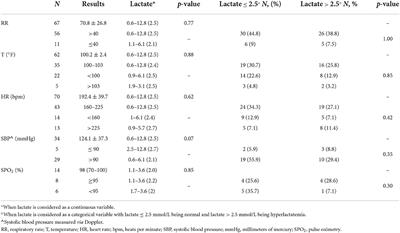 Prognostic value of lactate in cats presented in respiratory distress to the emergency room